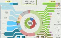 اینفوگرافیک داده نمایی لایحه بودجه ۹۹
