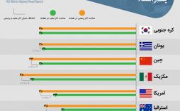 اینفوگرافیک ساعت کار مفید در جهان
