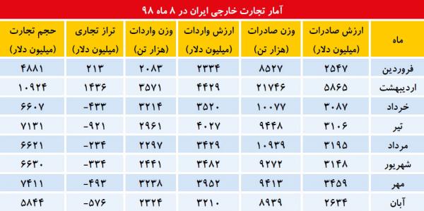 آمار تجارت خارجی ایران در سال 98,اخبار اقتصادی,خبرهای اقتصادی,تجارت و بازرگانی