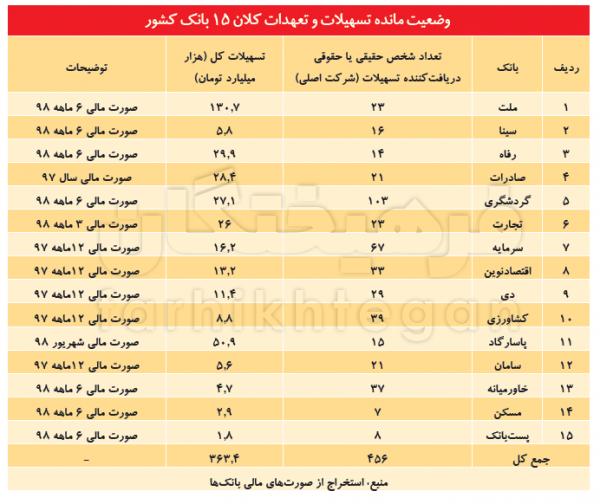 تسهیلات کلان بانک‌های بزرگ کشور,اخبار اقتصادی,خبرهای اقتصادی,بانک و بیمه
