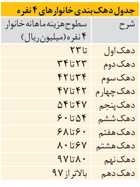 طرح حمایت معیشتی خانوار,اخبار اقتصادی,خبرهای اقتصادی,اقتصاد کلان