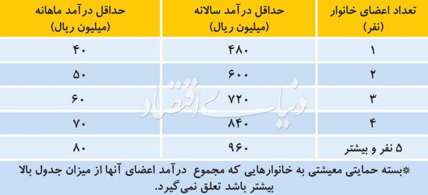 بسته حمایت معیشتی خانوارها,اخبار اقتصادی,خبرهای اقتصادی,اقتصاد کلان