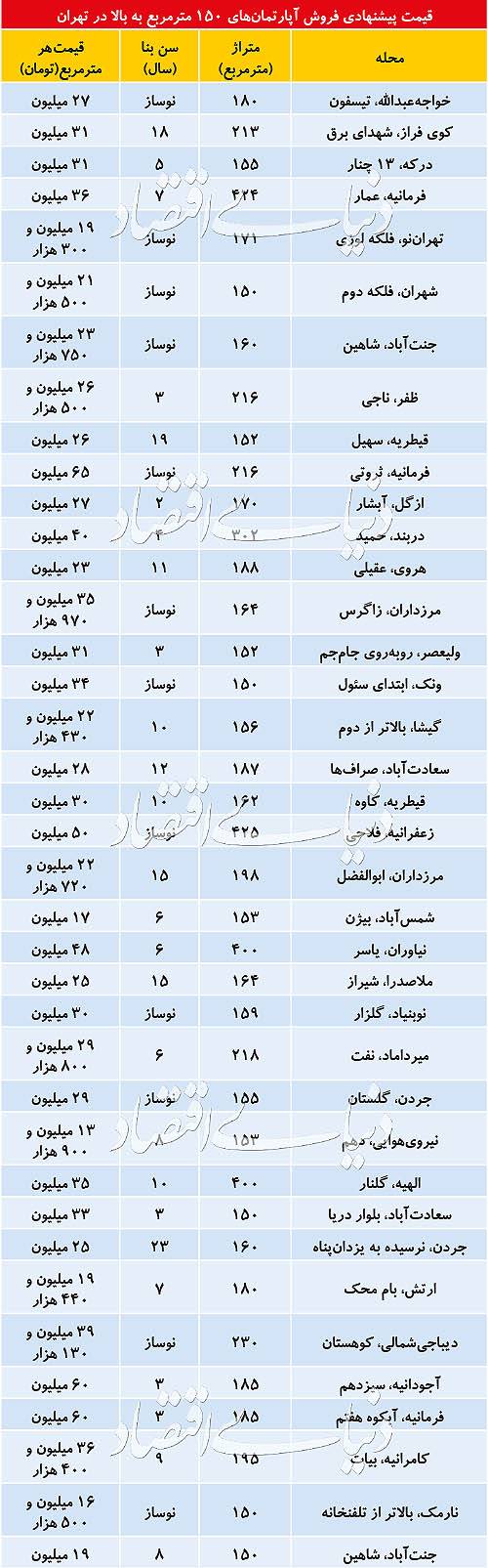 شرایط بازار آپارتمان‌های لوکس‌متراژ,اخبار اقتصادی,خبرهای اقتصادی,مسکن و عمران