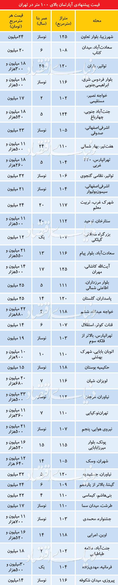 قیمت آپارتمان‌ در تهران,اخبار اقتصادی,خبرهای اقتصادی,مسکن و عمران