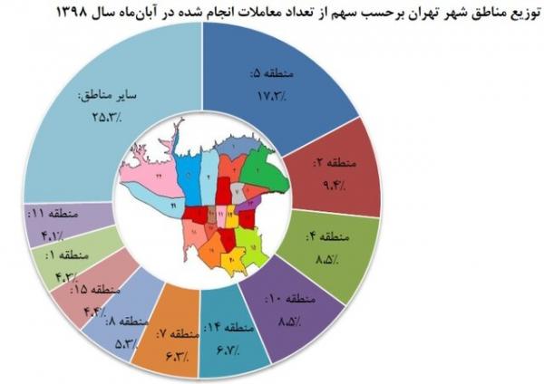 بازار مسکن تهران,اخبار اقتصادی,خبرهای اقتصادی,مسکن و عمران