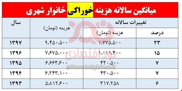 خوراکی سالانه خانوار,اخبار اقتصادی,خبرهای اقتصادی,اقتصاد کلان