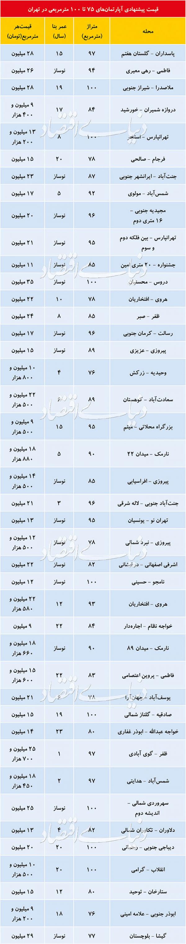 اخبار اقتصادی,خبرهای اقتصادی,مسکن و عمران