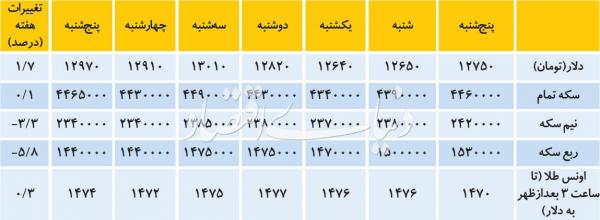 بازار ارز و سکه بازار ارز و سکه