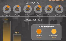 اینفوگرافیک آلودگی هوای تهران