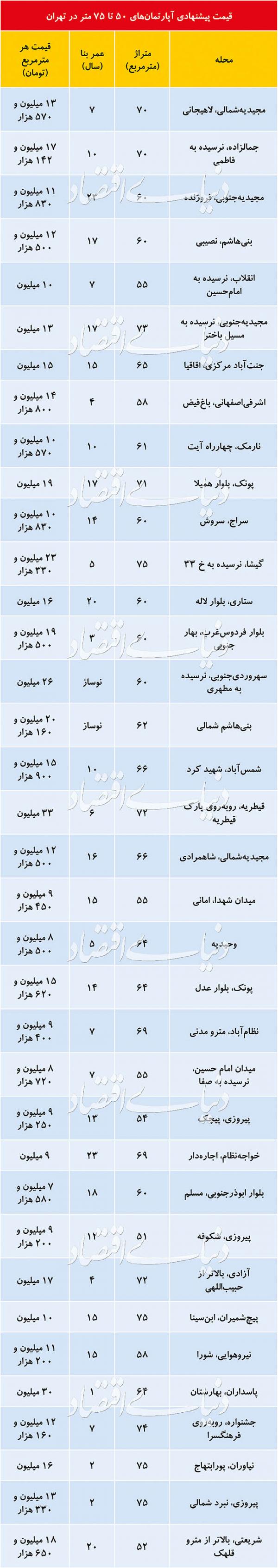 تحولات بازار مسکن پایتخت,اخبار اقتصادی,خبرهای اقتصادی,مسکن و عمران