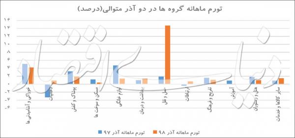 تورم تورم,اخبار اقتصادی,خبرهای اقتصادی,اقتصاد کلان