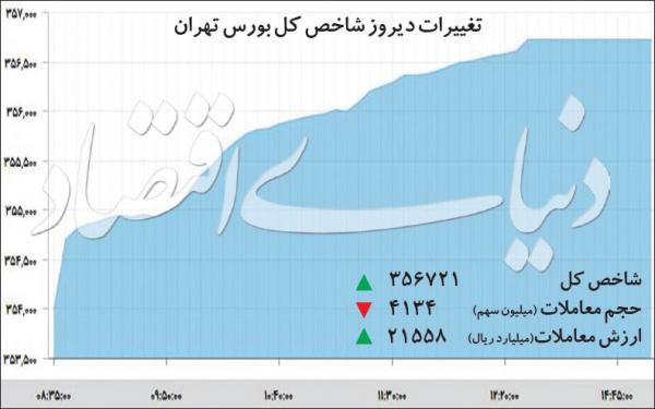 شاخص بورس تهران شاخص بورس تهران,اخبار اقتصادی,خبرهای اقتصادی,بورس و سهام