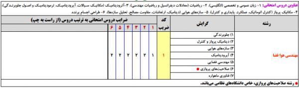 کنکور ارشد ۹۹,نهاد های آموزشی,اخبار آزمون ها و کنکور,خبرهای آزمون ها و کنکور