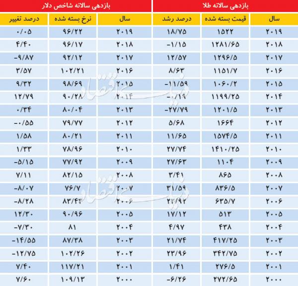 قیمت طلا در سال 2020