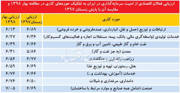 وضعیت امنیت سرمایهگذاری در ایران وضعیت امنیت سرمایهگذاری در ایران,اخبار اقتصادی,خبرهای اقتصادی,صنعت و معدن