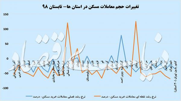 بازار معاملات مسکن بازار معاملات مسکن,اخبار اقتصادی,خبرهای اقتصادی,مسکن و عمران