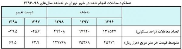 وضعیت بازار مسکن,اخبار اقتصادی,خبرهای اقتصادی,مسکن و عمران