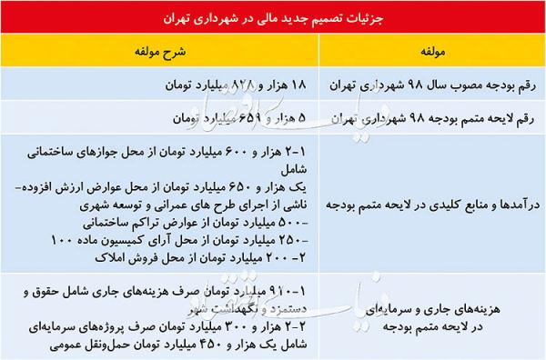 لایحه متمم بودجه شهرداری تهران,اخبار اقتصادی,خبرهای اقتصادی,مسکن و عمران