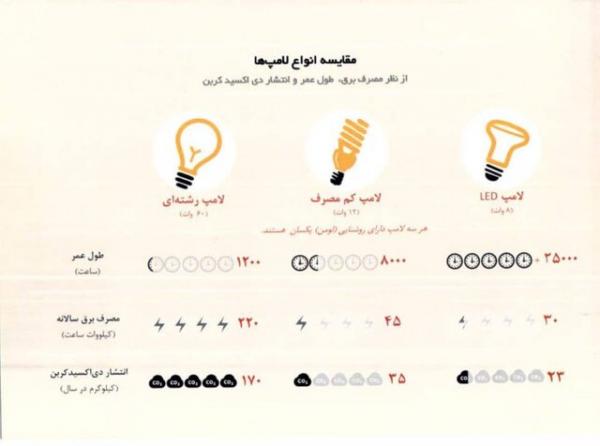 لامپ‌های استاندارد,اخبار اقتصادی,خبرهای اقتصادی,نفت و انرژی