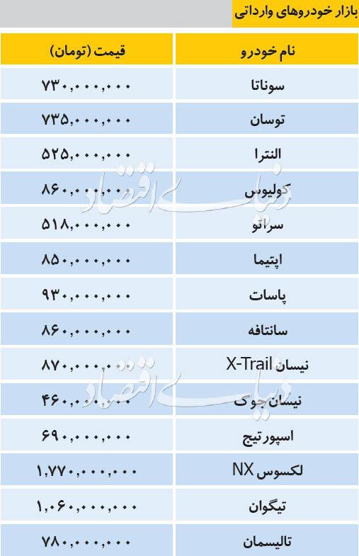 قیمت انواع خودروهای وارداتی,اخبار خودرو,خبرهای خودرو,بازار خودرو