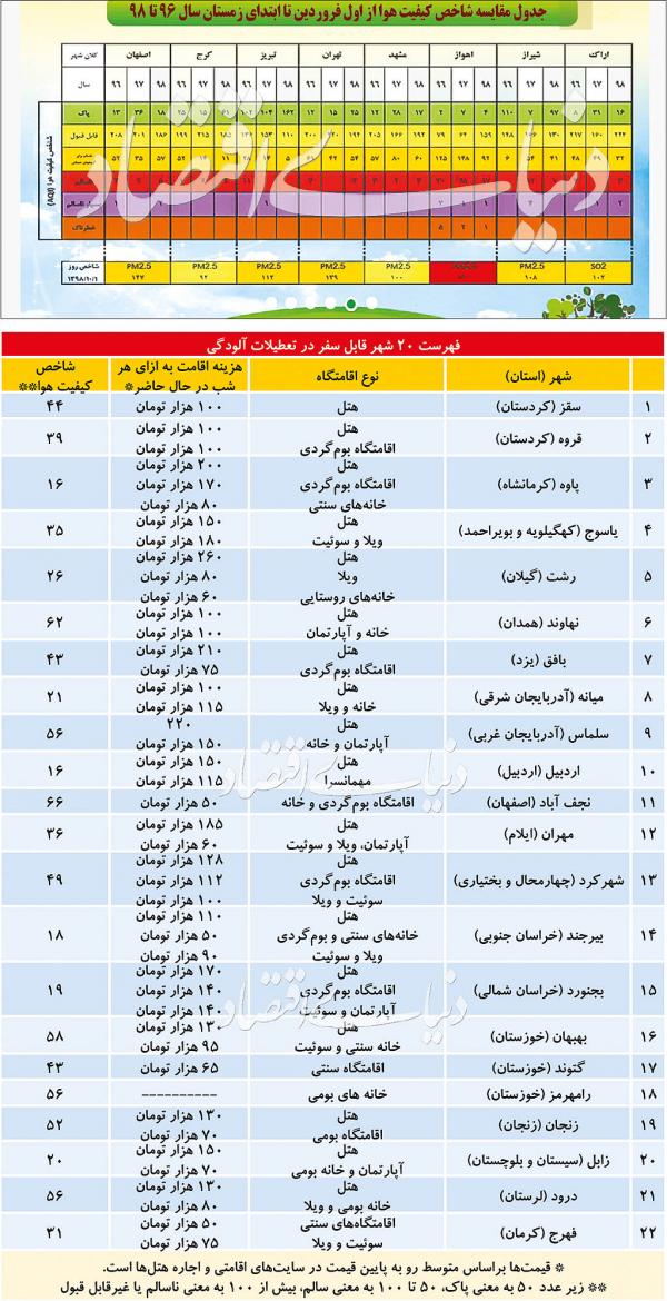 آلودگی هوا در کلانشهرها,اخبار اجتماعی,خبرهای اجتماعی,شهر و روستا