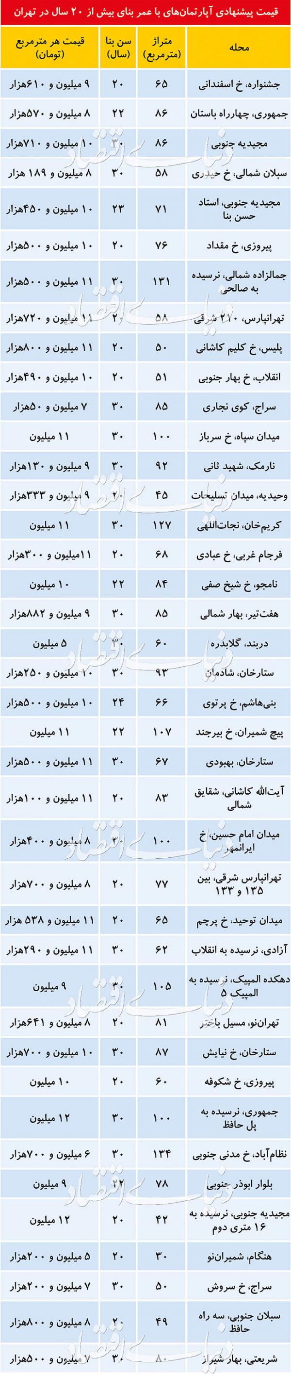 وضعیت بازار مسکن,اخبار اقتصادی,خبرهای اقتصادی,مسکن و عمران