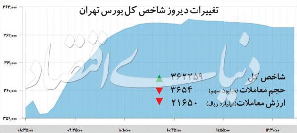 شاخص بورس تهران شاخص بورس تهران,اخبار اقتصادی,خبرهای اقتصادی,بورس و سهام