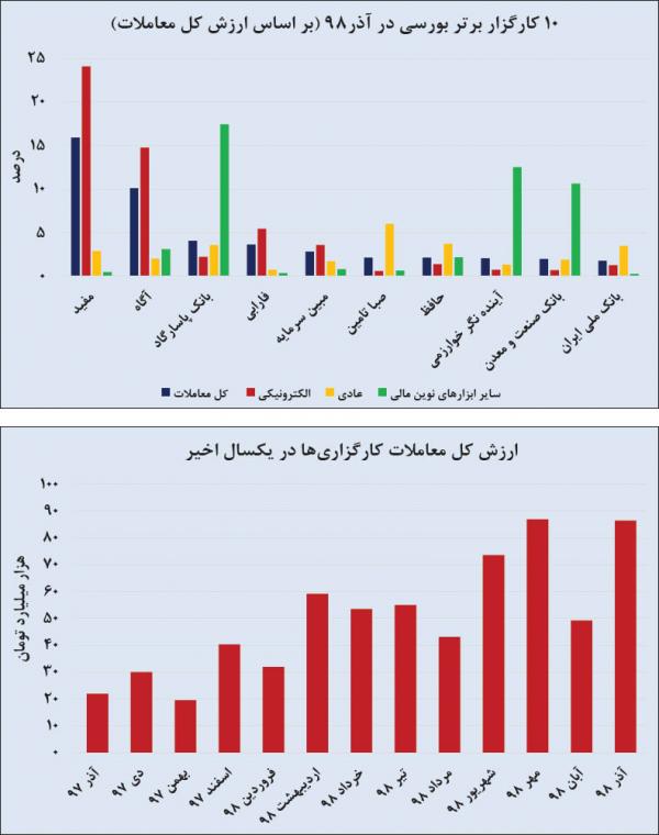 بورس تهران,اخبار اقتصادی,خبرهای اقتصادی,بورس و سهام