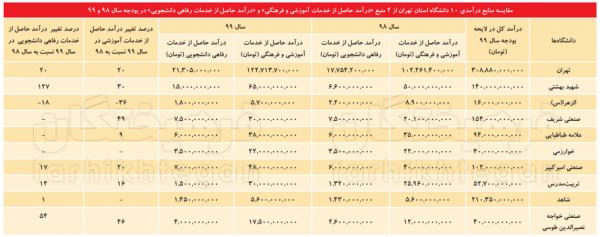 دانشگاه‌های تهران در سال 99,اخبار دانشگاه,خبرهای دانشگاه,دانشگاه