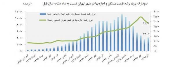 بازار مسکن تهران,اخبار اقتصادی,خبرهای اقتصادی,مسکن و عمران