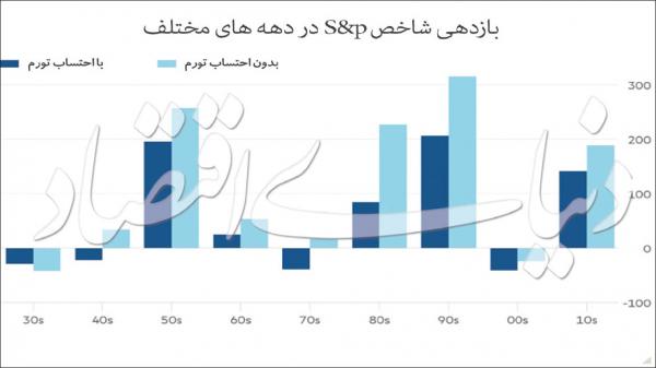 سهام آمریکا,اخبار اقتصادی,خبرهای اقتصادی,بورس و سهام