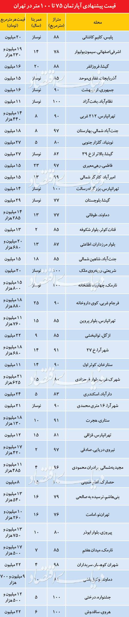 بازار مسکن,اخبار اقتصادی,خبرهای اقتصادی,مسکن و عمران