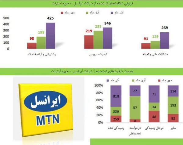 شرکت خدمات ارتباطی,اخبار دیجیتال,خبرهای دیجیتال,اخبار فناوری اطلاعات