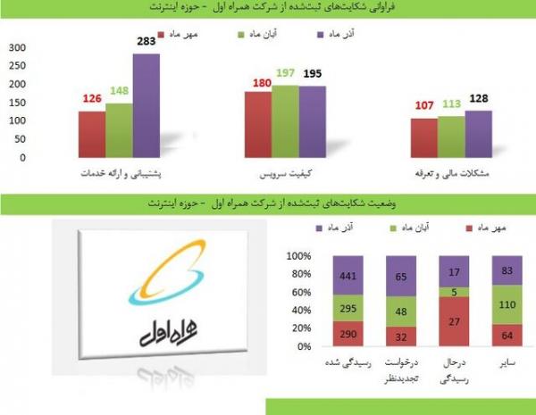 شرکت خدمات ارتباطی,اخبار دیجیتال,خبرهای دیجیتال,اخبار فناوری اطلاعات