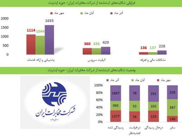 شرکت خدمات ارتباطی,اخبار دیجیتال,خبرهای دیجیتال,اخبار فناوری اطلاعات