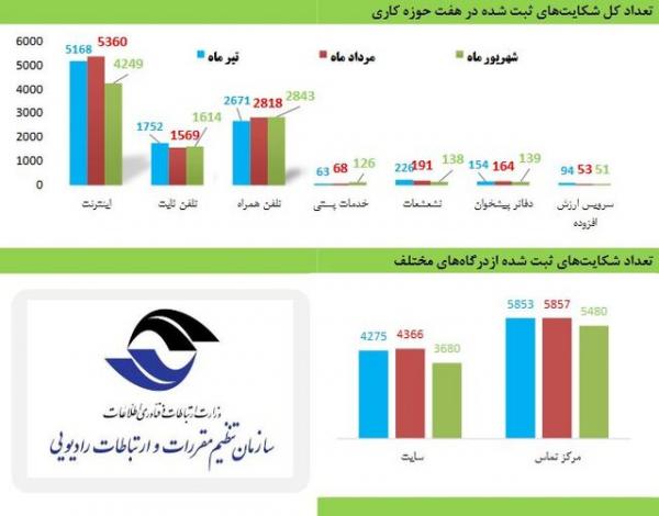 شرکت خدمات ارتباطی,اخبار دیجیتال,خبرهای دیجیتال,اخبار فناوری اطلاعات