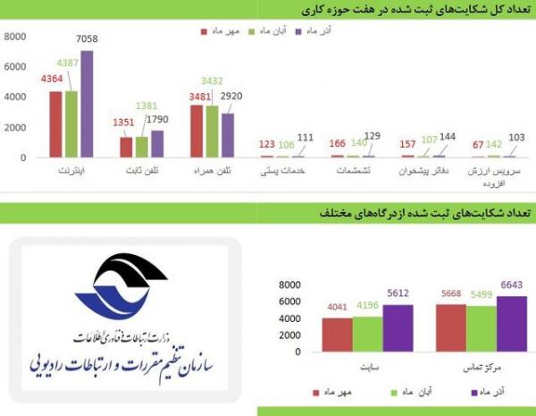 شرکت خدمات ارتباطی,اخبار دیجیتال,خبرهای دیجیتال,اخبار فناوری اطلاعات
