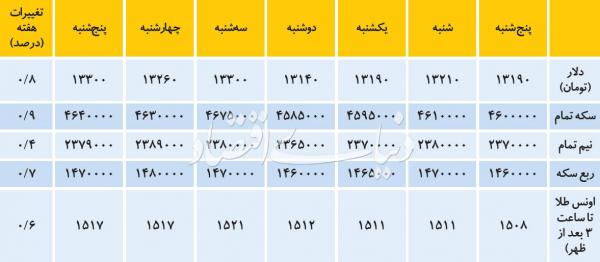 بازار ارز و دلار