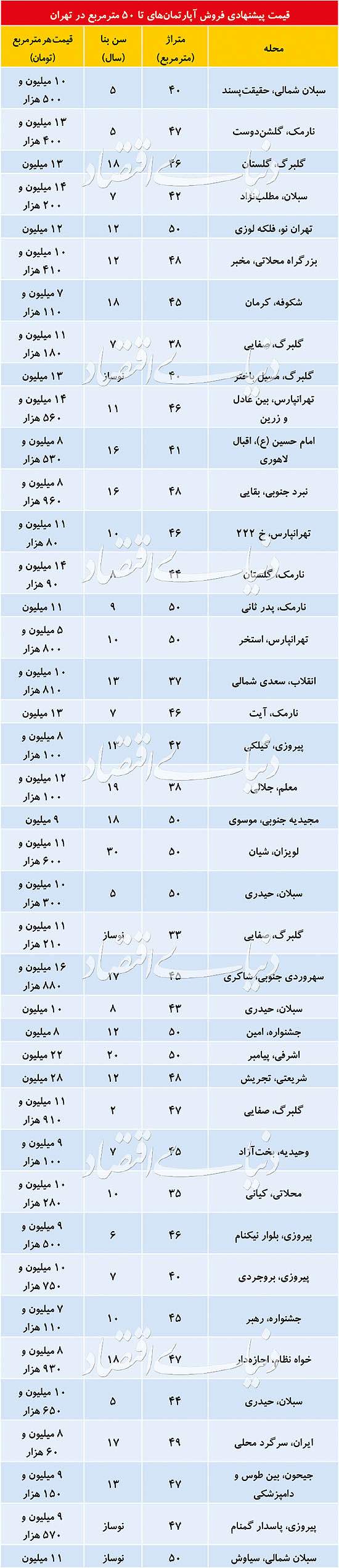 بازار مسکن,اخبار اقتصادی,خبرهای اقتصادی,مسکن و عمران