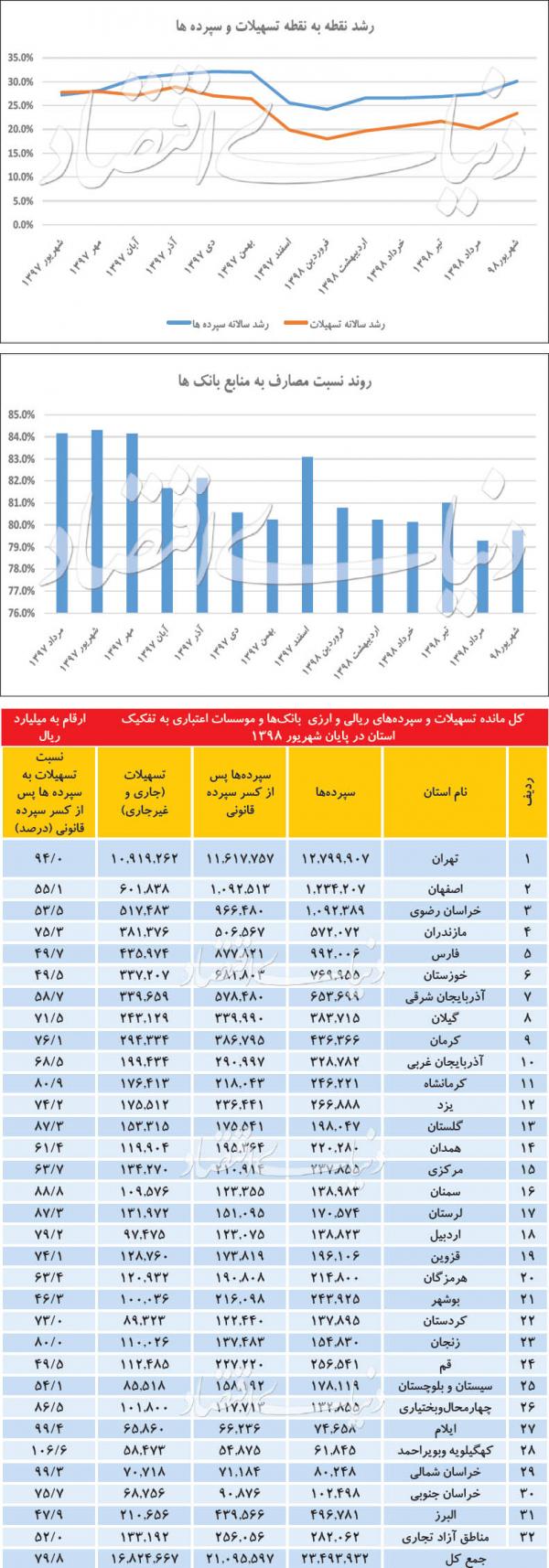 سپرده های بانکی,اخبار اقتصادی,خبرهای اقتصادی,بانک و بیمه