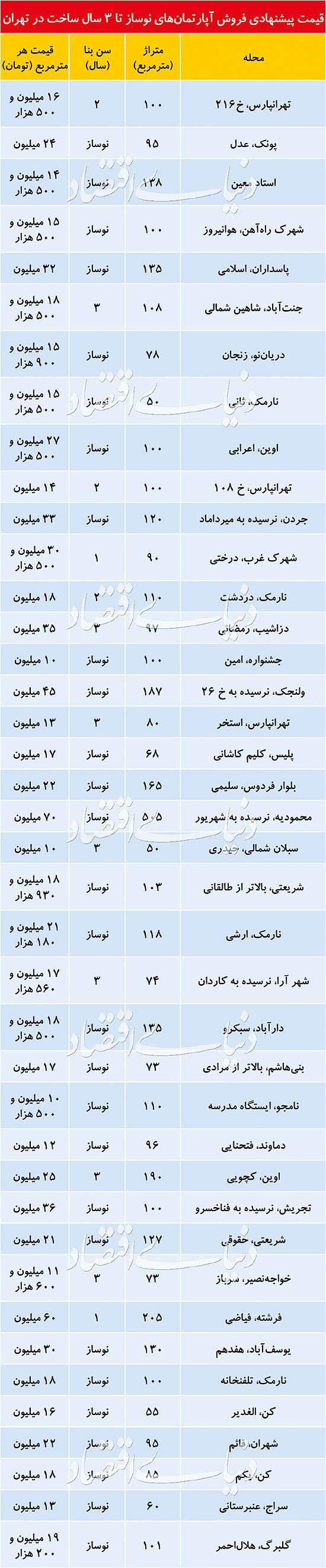 بازار مسکن,اخبار اقتصادی,خبرهای اقتصادی,مسکن و عمران