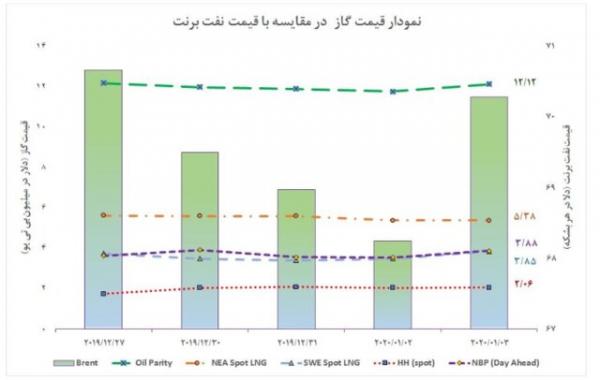 صنعت گاز صنعت گاز,اخبار اقتصادی,خبرهای اقتصادی,نفت و انرژی