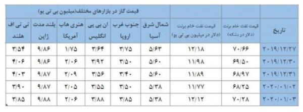صنعت گاز صنعت گاز,اخبار اقتصادی,خبرهای اقتصادی,نفت و انرژی