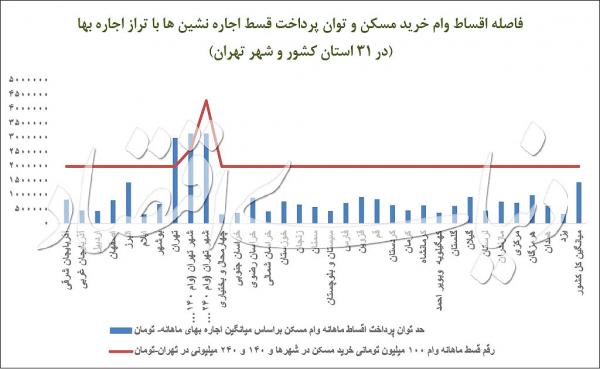 بازار مسکن,اخبار اقتصادی,خبرهای اقتصادی,مسکن و عمران