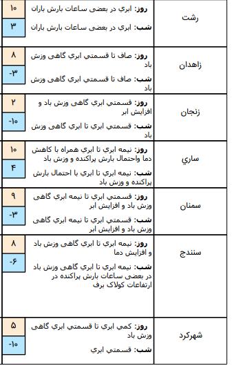 وضعیت جوی کشور,اخبار اجتماعی,خبرهای اجتماعی,وضعیت ترافیک و آب و هوا