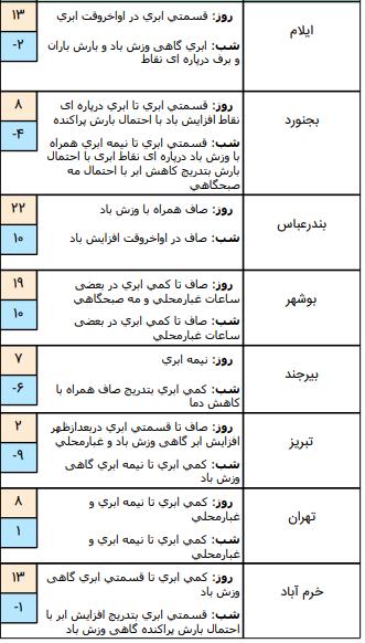 وضعیت جوی کشور,اخبار اجتماعی,خبرهای اجتماعی,وضعیت ترافیک و آب و هوا