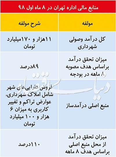 تهران تهران,اخبار اجتماعی,خبرهای اجتماعی,شهر و روستا