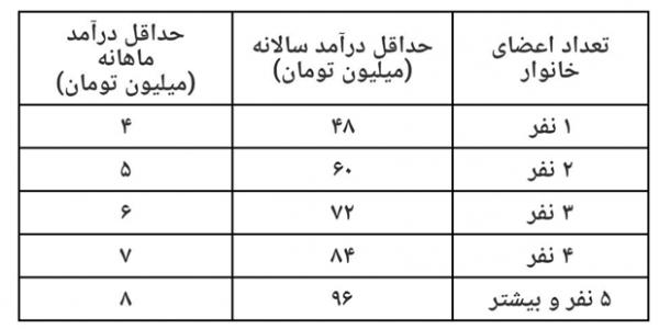 طرح حمایت معیشتی,اخبار اقتصادی,خبرهای اقتصادی,اقتصاد کلان