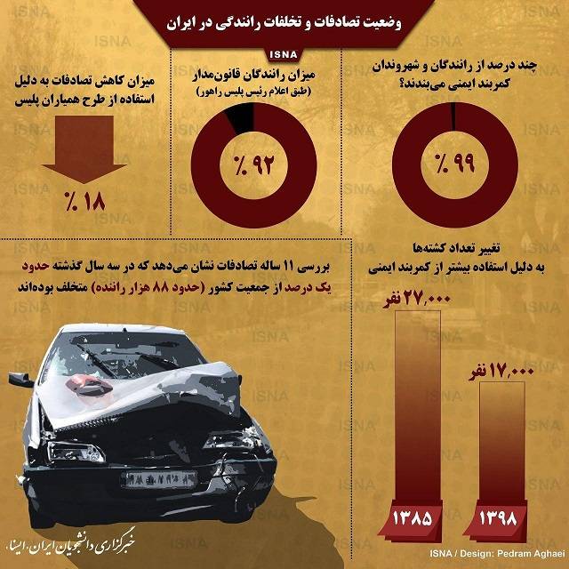 اینفوگرافی تصادفات و تخلفات رانندگی در ایران