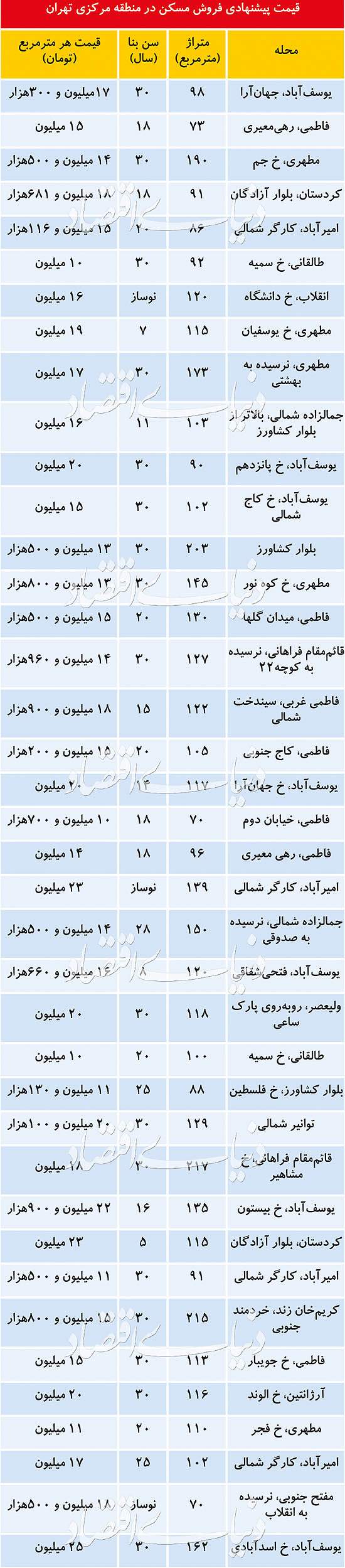 قیمت مسکن در منطقه مرکزی تهران,اخبار اقتصادی,خبرهای اقتصادی,مسکن و عمران